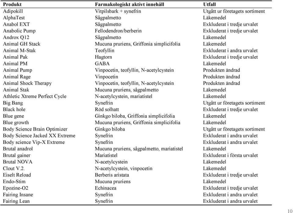 i andra urvalet Animal Pak Hagtorn Exkluderat i tredje urvalet Animal PM GABA Läkemedel Animal Pump Vinpocetin, teofyllin, N-acetylcystein Produkten ändrad Animal Rage Vinpocetin Produkten ändrad