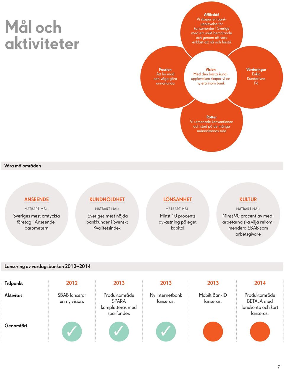 medarbetarna ska vilja rekommendera SBAB som arbetsgivare Lansering av vardagsbanken 2012 2014 Tidpunkt 2012 2013 2013 2013 2014 Aktivitet SBAB lanserar en