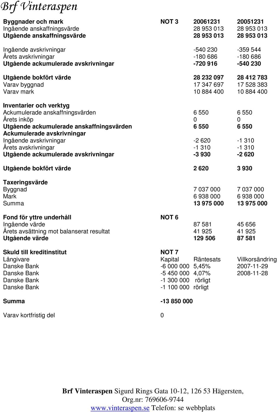 Inventarier och verktyg Ackumulerade anskaffningsvärden 6 550 6 550 Årets inköp 0 0 Utgående ackumulerade anskaffningsvärden 6 550 6 550 Ackumulerade avskrivningar Ingående avskrivningar -2 620-1 310