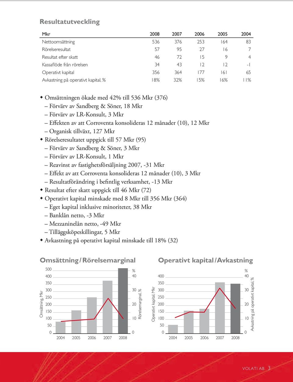 Effekten av att Corroventa konsolideras 12 månader (10), 12 Mkr Organisk tillväxt, 127 Mkr w Rörelseresultatet uppgick till 57 Mkr (95) Förvärv av Sandberg & Söner, 3 Mkr Förvärv av LR-Konsult, 1 Mkr