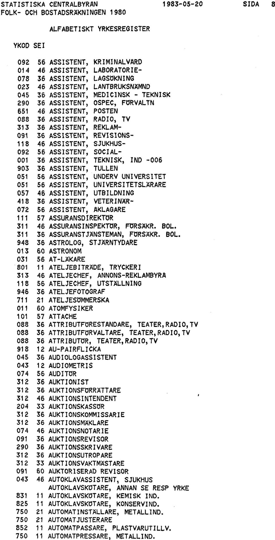 IND -006 903 36 ASSISTENT, TULLEN 051 56 ASSISTENT, UNDERV UNIVERSITET 051 56 ASSISTENT, UNIVERSITETSLÄRARE 057 46 ASSISTENT, UTBILDNING 418 36 ASSISTENT, VETERINÄR- 072 56 ASSISTENT, ÅKLAGARE 111 57