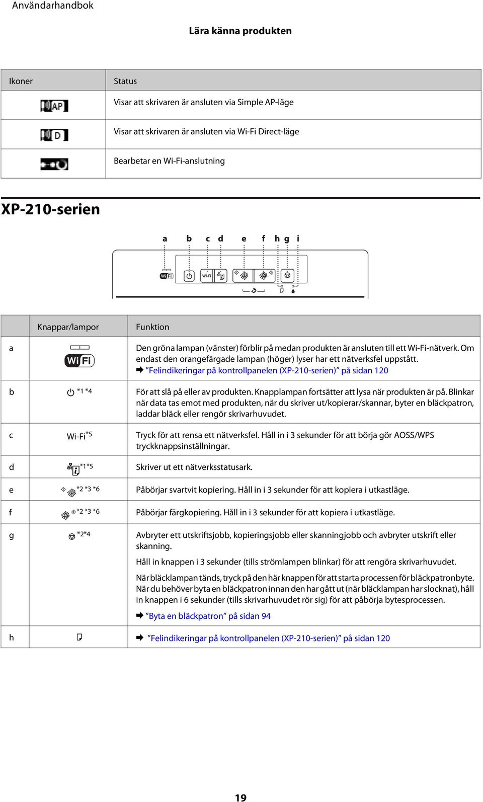 & Felindikeringar på kontrollpanelen (XP-210-serien) på sidan 120 b P *1 *4 För att slå på eller av produkten. Knapplampan fortsätter att lysa när produkten är på.