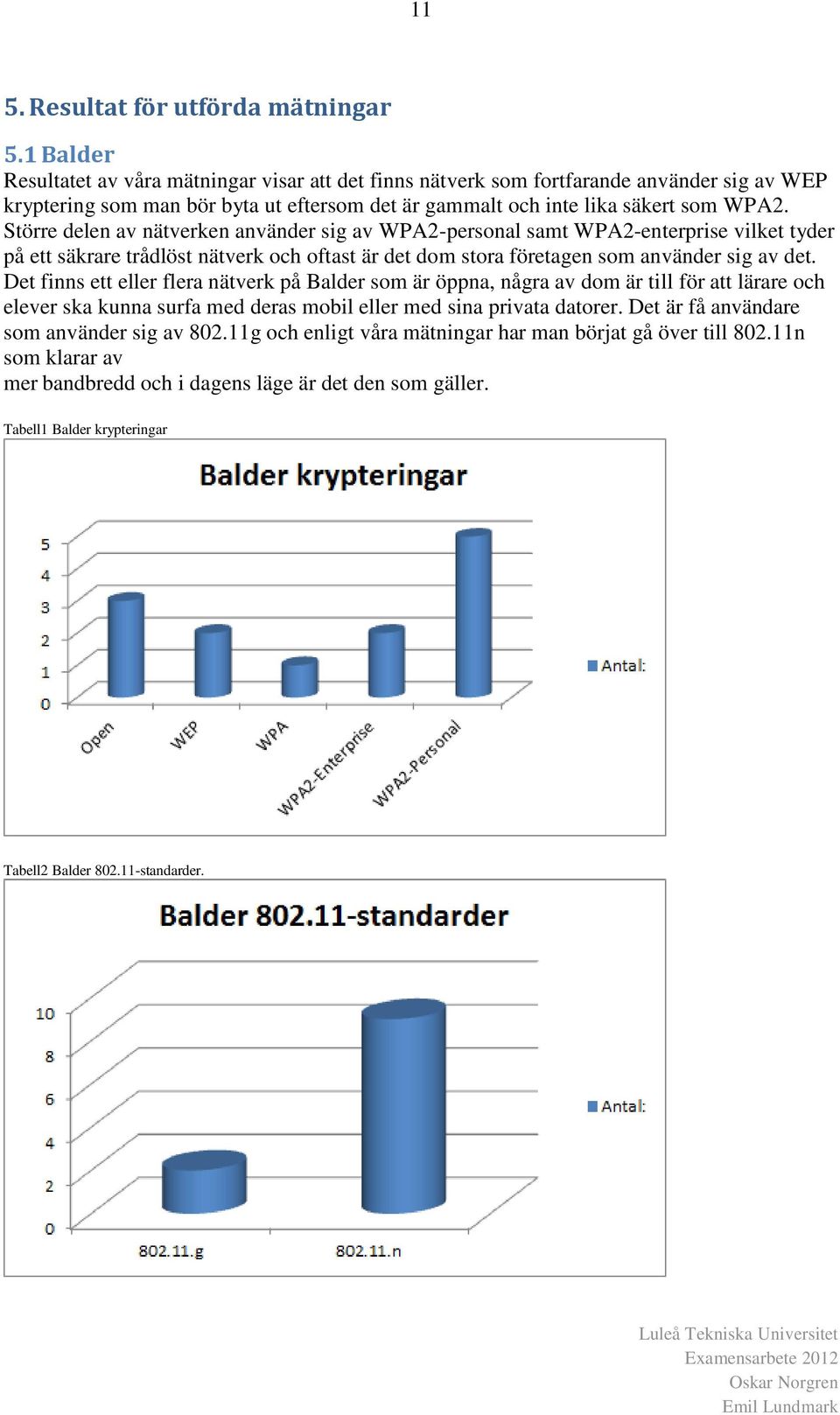 Större delen av nätverken använder sig av WPA2-personal samt WPA2-enterprise vilket tyder på ett säkrare trådlöst nätverk och oftast är det dom stora företagen som använder sig av det.