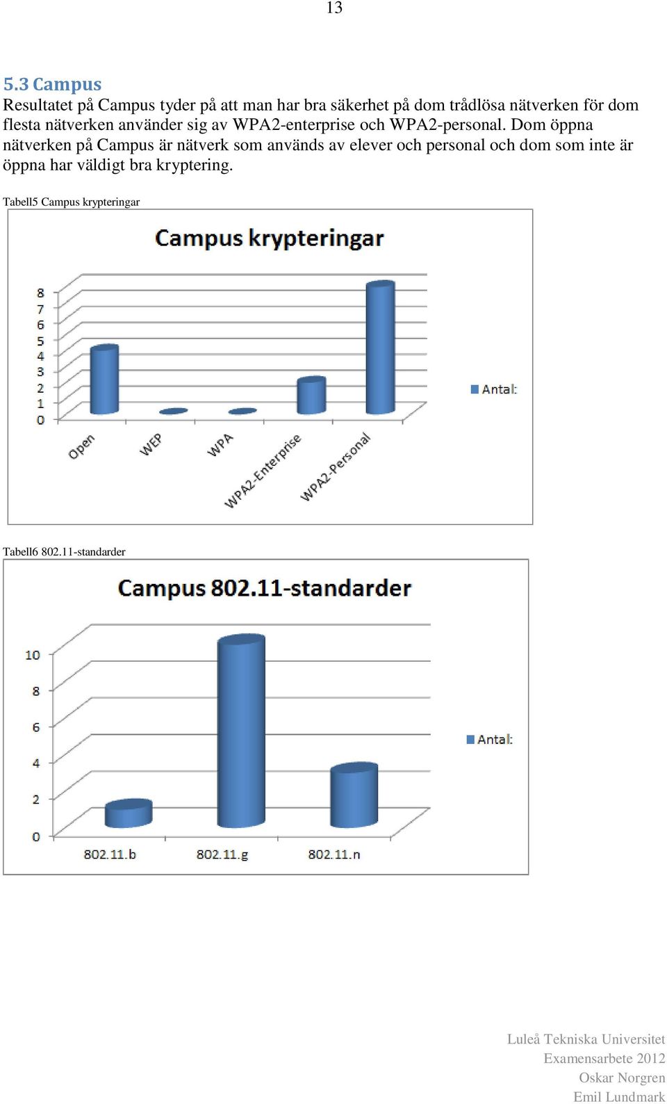 Dom öppna nätverken på Campus är nätverk som används av elever och personal och dom som