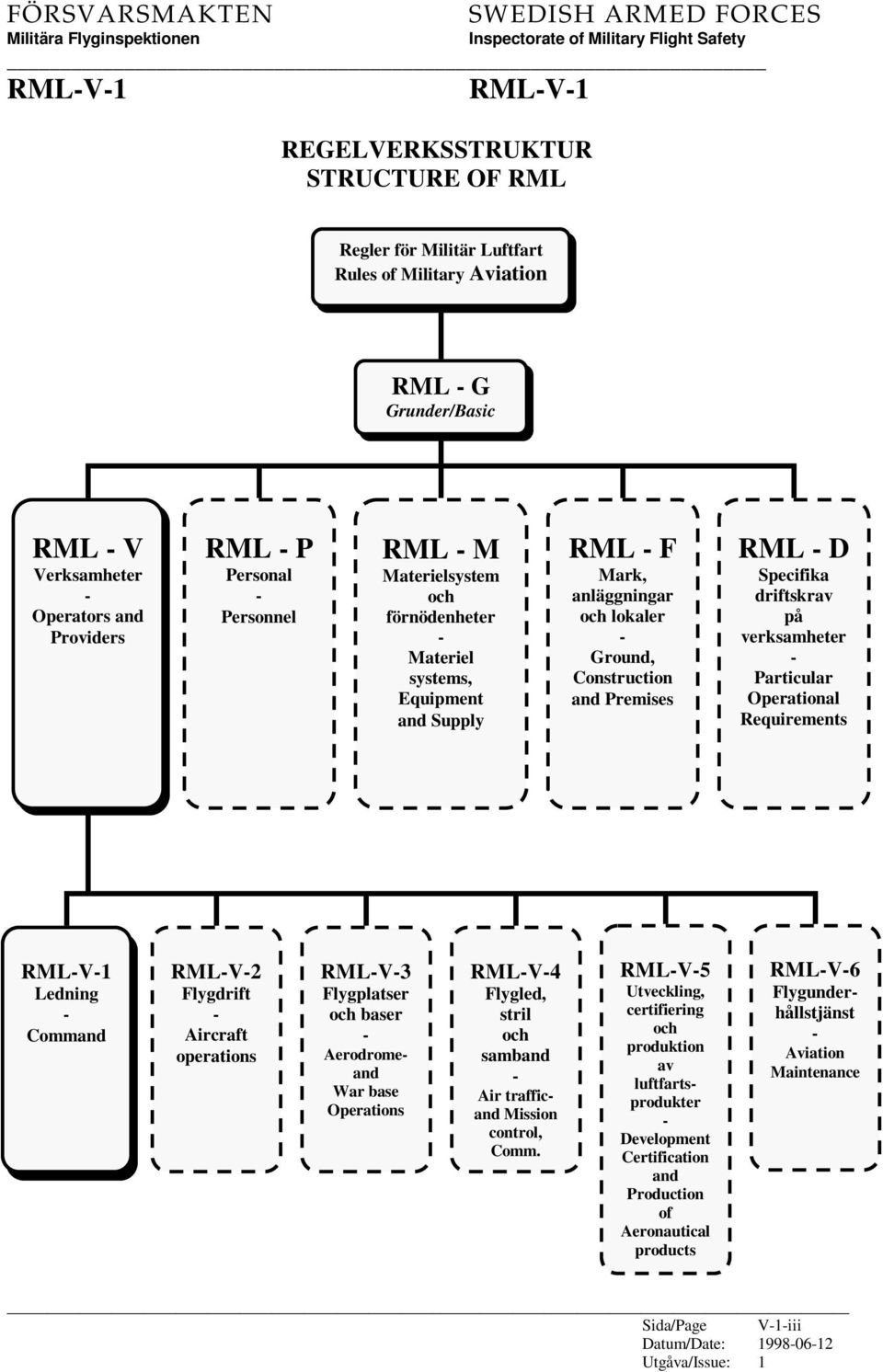 - D Specifika driftskrav på verksamheter - Particular Operational Requirements RML-V-1 Ledning - Command RML-V-2 Flygdrift - Aircraft operations RML-V-3 Flygplatser och baser - Aerodromeand War base