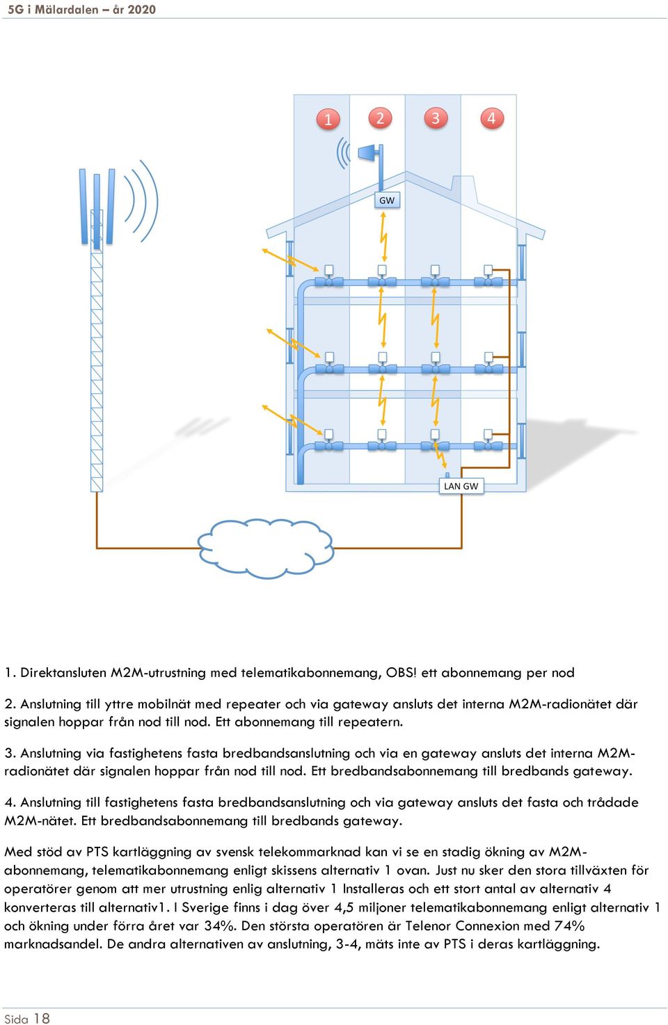 Anslutning via fastighetens fasta bredbandsanslutning och via en gateway ansluts det interna M2Mradionätet där signalen hoppar från nod till nod. Ett bredbandsabonnemang till bredbands gateway. 4.