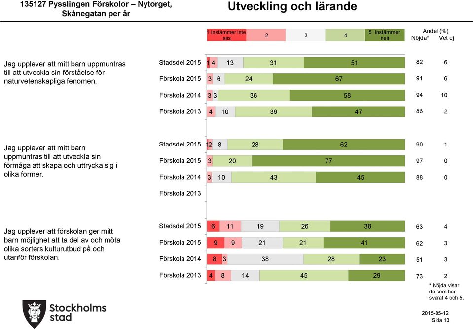 Stadsdel 1 Förskola 1 1 1 1 7 1 91 Förskola 1 1 Förskola 1 1 9 7 Jag upplever att mitt barn uppmuntras till att utveckla sin förmåga att skapa och uttrycka