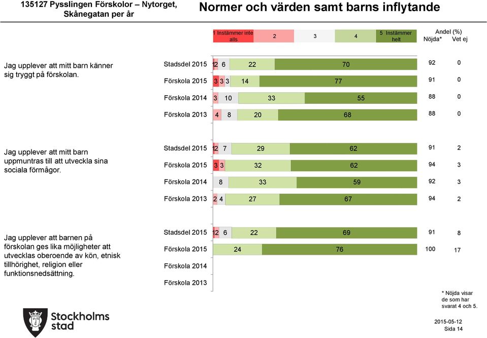 Stadsdel 1 Förskola 1 1 1 77 7 9 91 Förskola 1 1 Förskola 1 Jag upplever att mitt barn uppmuntras till att utveckla sina sociala förmågor.