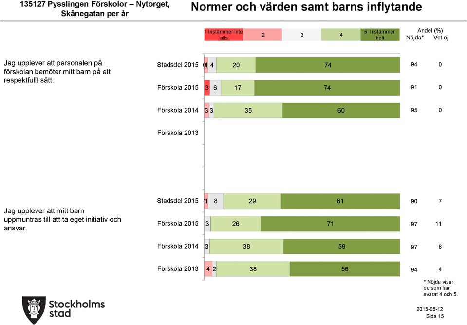 Stadsdel 1 Förskola 1 1 17 7 7 91 Förskola 1 9 Förskola 1 Jag upplever att mitt barn uppmuntras till