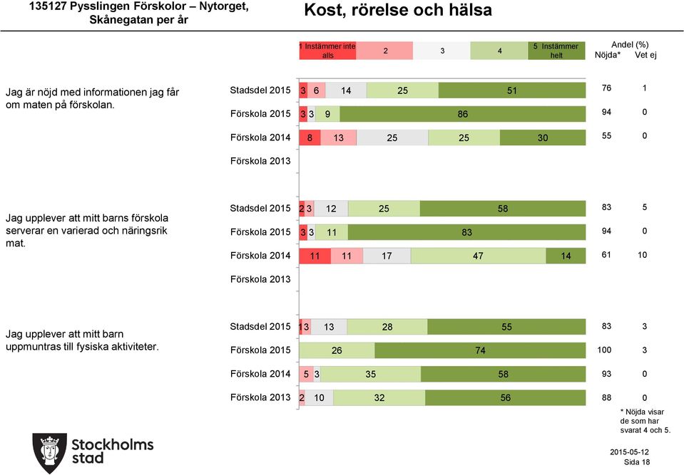 Stadsdel 1 Förskola 1 9 1 1 7 1 Förskola 1 1 Förskola 1 Jag upplever att mitt barns förskola serverar en varierad och