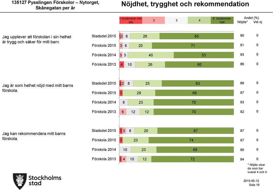 Stadsdel 1 Förskola 1 1 71 9 91 Förskola 1 9 Förskola 1 1 Jag är som helhet nöjd med mitt barns förskola.