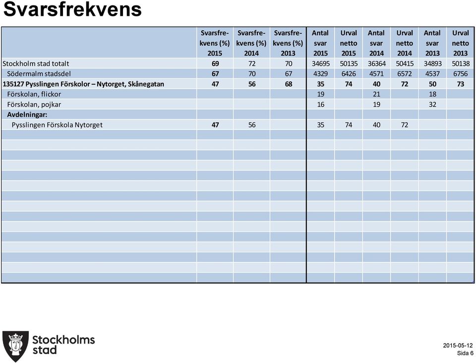 7 7 7 7 Förskolan, flickor 19 1 1 Förskolan, pojkar 1 19 Avdelningar: Pysslingen Förskola