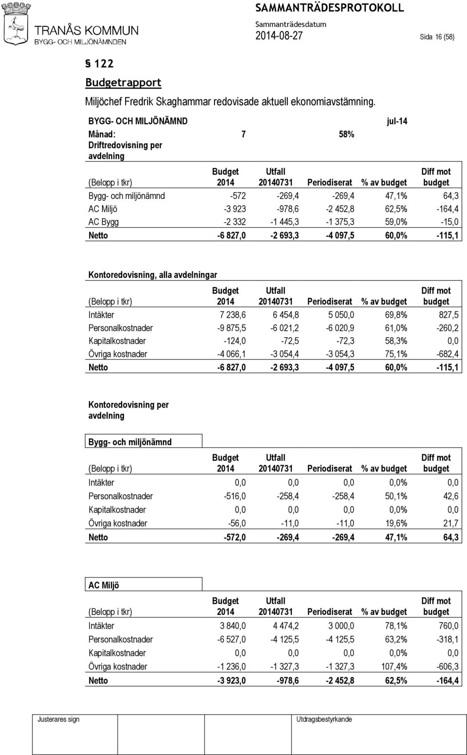 64,3 AC Miljö -3 923-978,6-2 452,8 62,5% -164,4 AC Bygg -2 332-1 445,3-1 375,3 59,0% -15,0 Netto -6 827,0-2 693,3-4 097,5 60,0% -115,1 Kontoredovisning, alla avdelningar (Belopp i tkr) Budget 2014