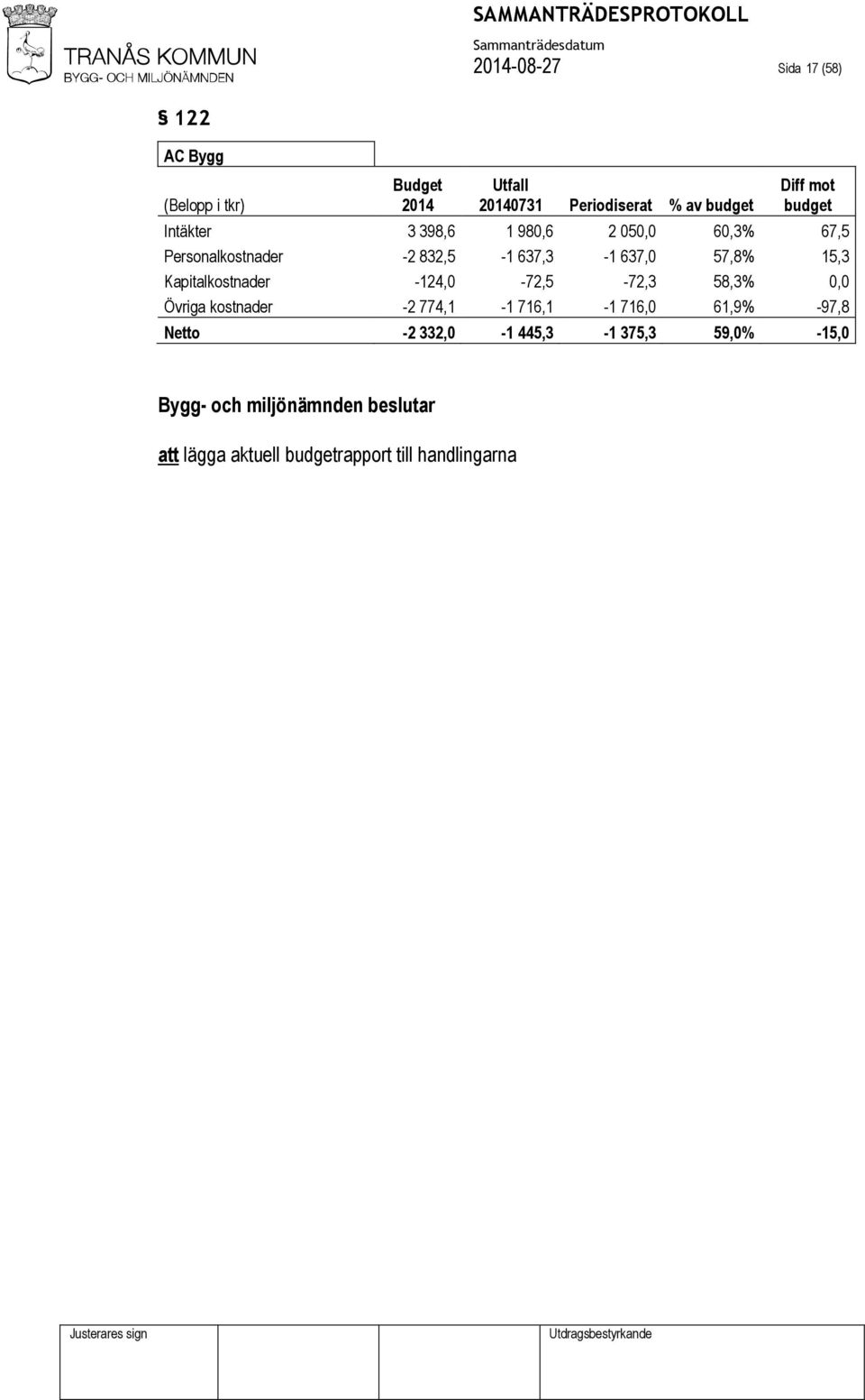 637,3-1 637,0 57,8% 15,3 Kapitalkostnader -124,0-72,5-72,3 58,3% 0,0 Övriga kostnader -2 774,1-1