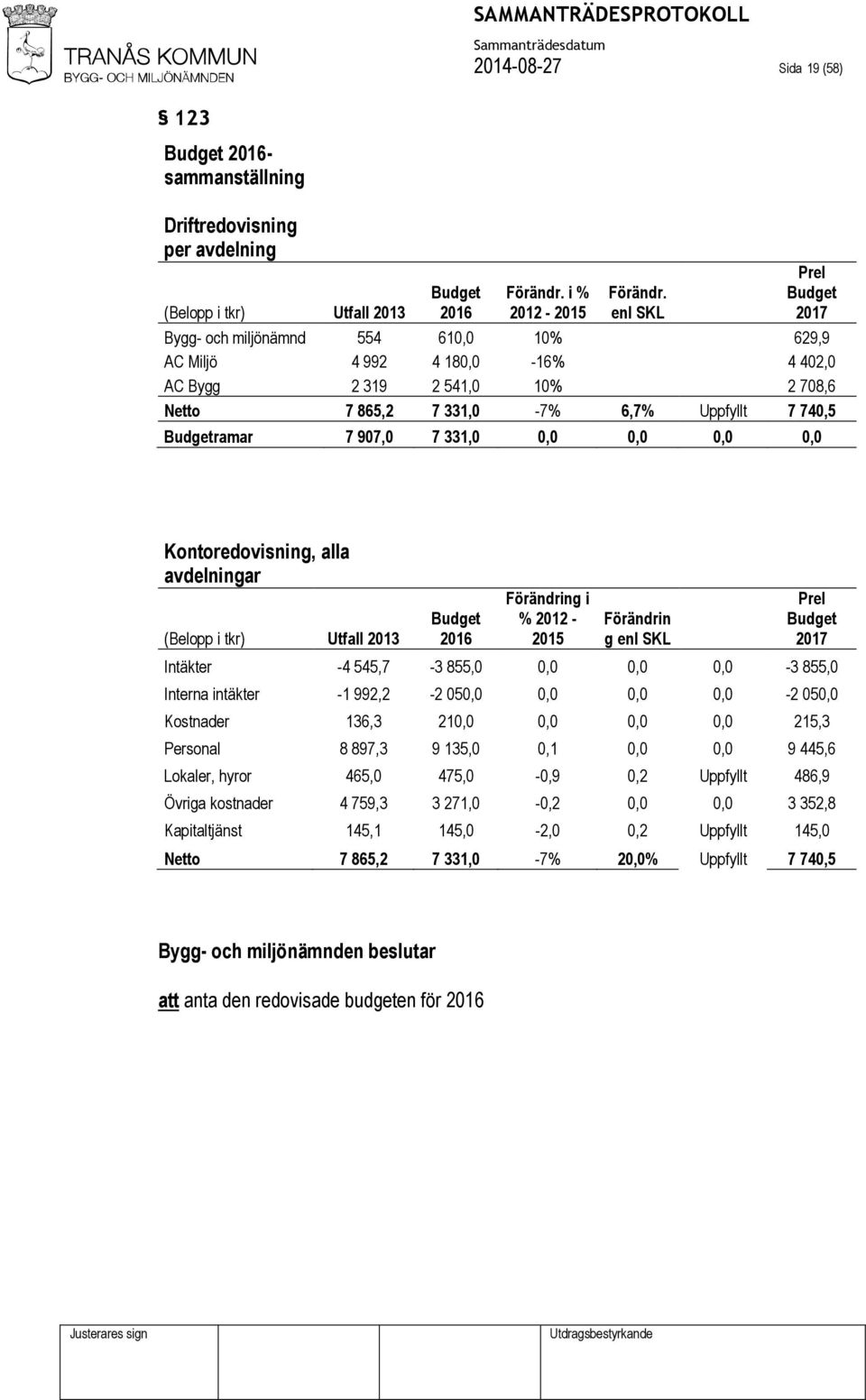 907,0 7 331,0 0,0 0,0 0,0 0,0 Kontoredovisning, alla avdelningar (Belopp i tkr) Utfall 2013 Budget 2016 Förändring i % 2012-2015 Förändrin g enl SKL Prel Budget 2017 Intäkter -4 545,7-3 855,0 0,0 0,0