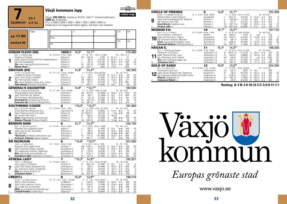 00 Plats Ti = 46 bankod 46 Tid b vinklad vinge Odds 1/4 2/4 3/4 4/4 DONAR FLEVO (DE) 1609:1 15,5 K 14,1 AK 175.880 8,br. v. e Ganymede - 12: 9 0-1-0 17,4a 1.458 11: 20 1-0-1 15,2a 41.