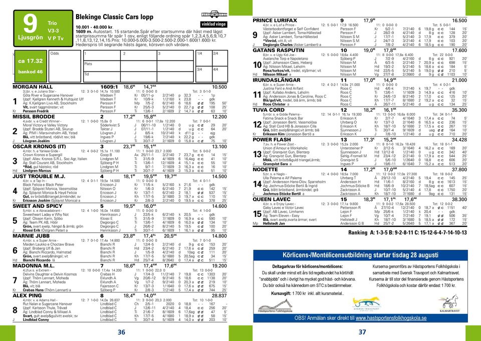 600) kr. Hederspris till segrande hästs ägare, körsven och vårdare. ca kl 17:32 Odds 1 2 3 1/4 2/4 H2012-08-16 ca 17.32 Plats Ti = 46 3/4 4/4 bankod 46 Tid MORGAN HALL 1609:1 18,6 M 14,7 AK 10.