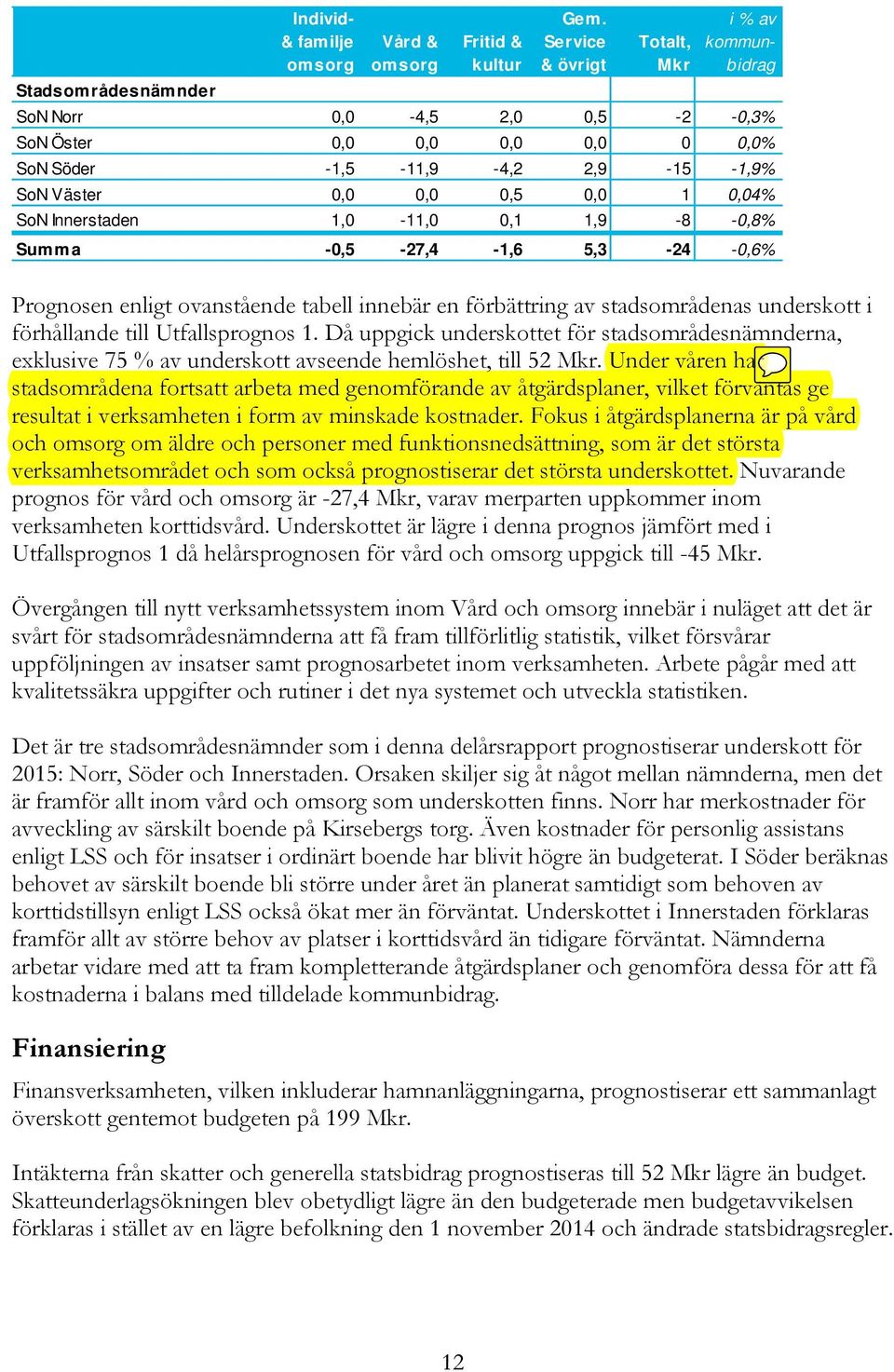 1 0,04% SoN Innerstaden 1,0-11,0 0,1 1,9-8 -0,8% Summa -0,5-27,4-1,6 5,3-24 -0,6% Prognosen enligt ovanstående tabell innebär en förbättring av stadsområdenas underskott i förhållande till