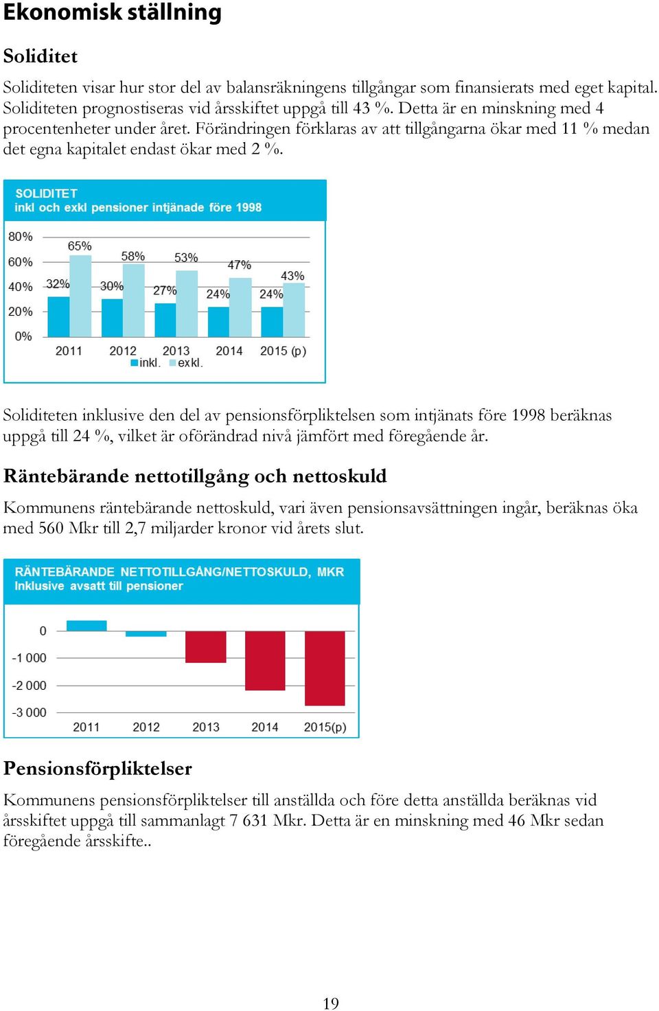 Soliditeten inklusive den del av pensionsförpliktelsen som intjänats före 1998 beräknas uppgå till 24 %, vilket är oförändrad nivå jämfört med föregående år.