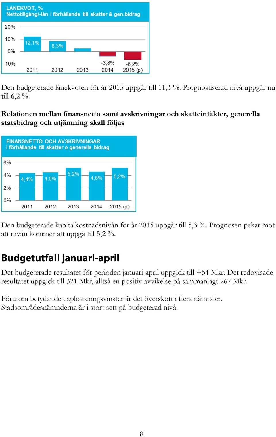 uppgår till 5,3 %. Prognosen pekar mot att nivån kommer att uppgå till 5,2 %.