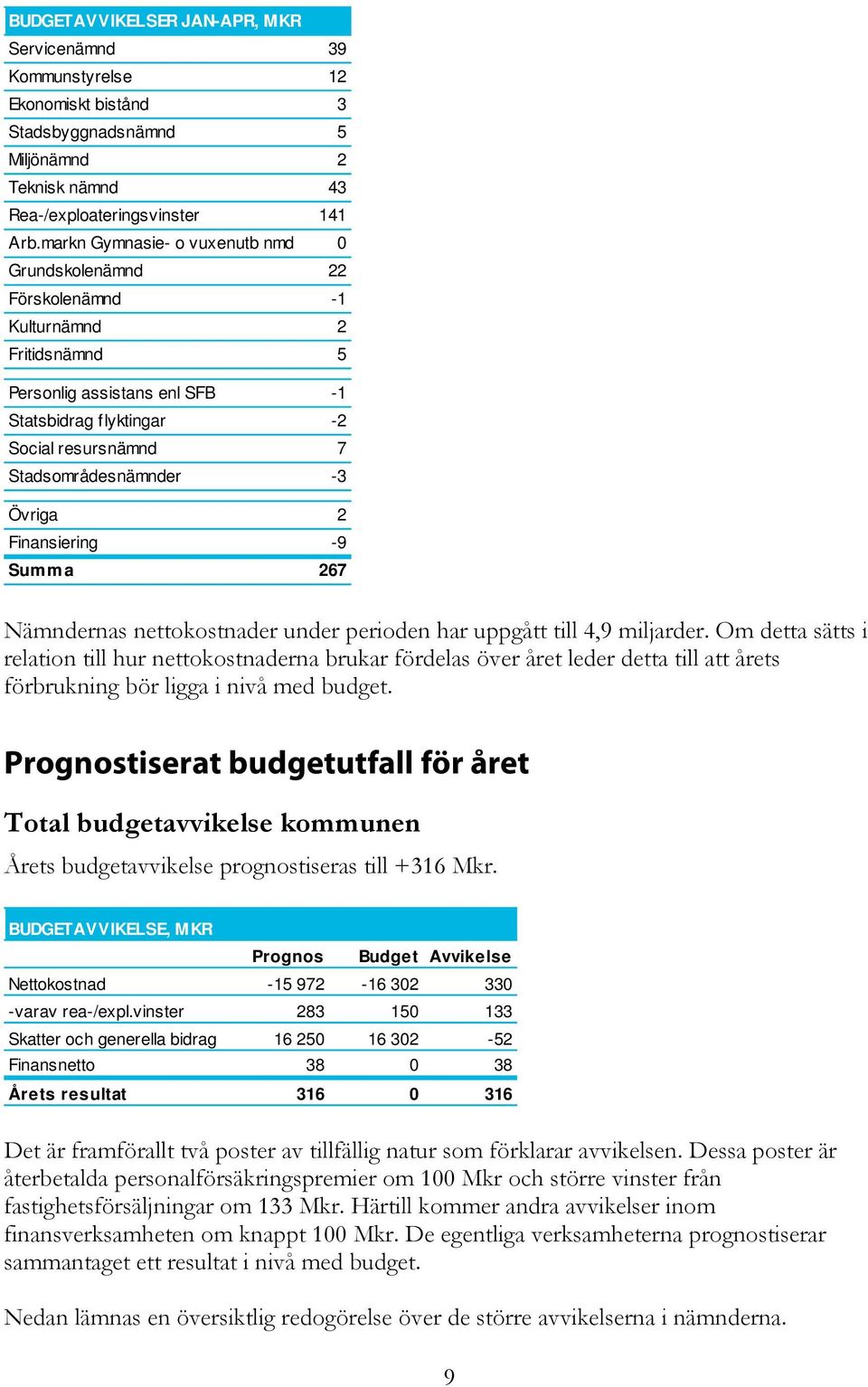 Övriga 2 Finansiering -9 Summa 267 Nämndernas nettokostnader under perioden har uppgått till 4,9 miljarder.