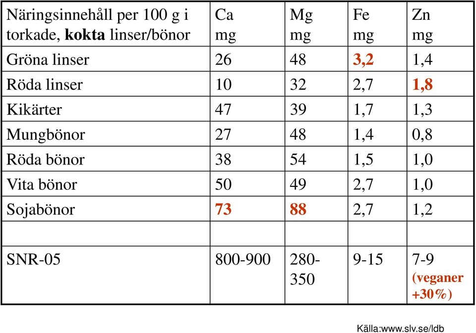 Mungbönor 27 48 1,4 0,8 Röda bönor 38 54 1,5 1,0 Vita bönor 50 49 2,7 1,0