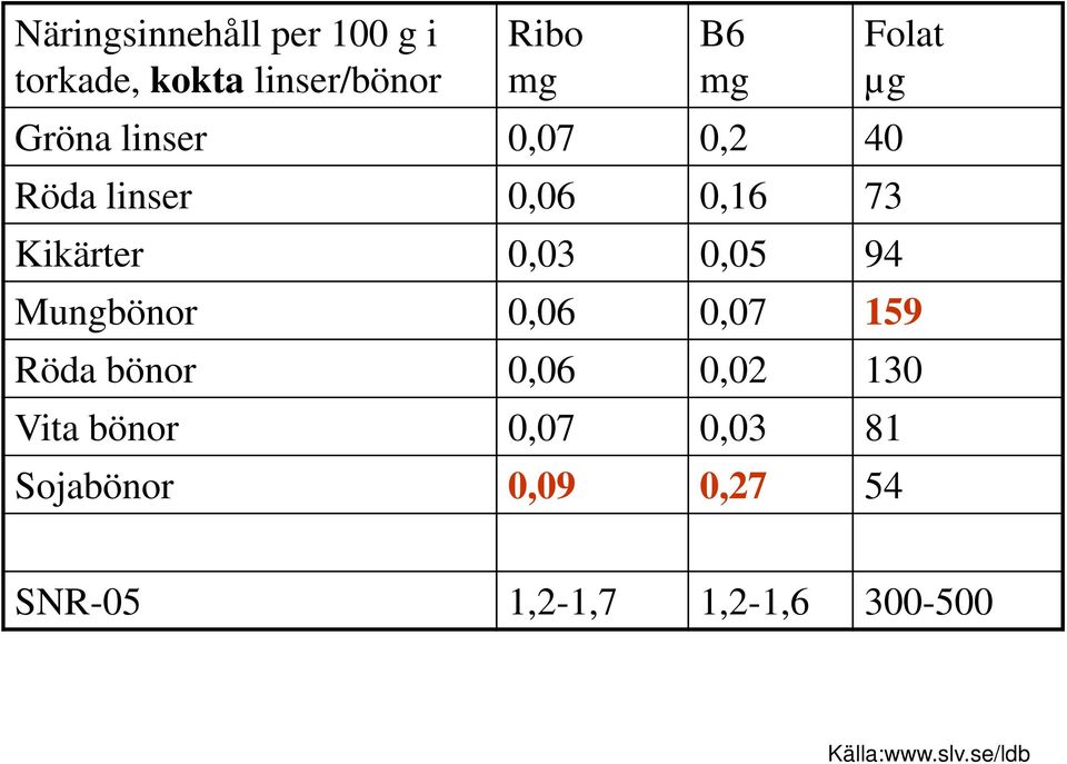 0,05 94 Mungbönor 0,06 0,07 159 Röda bönor 0,06 0,02 130 Vita bönor 0,07