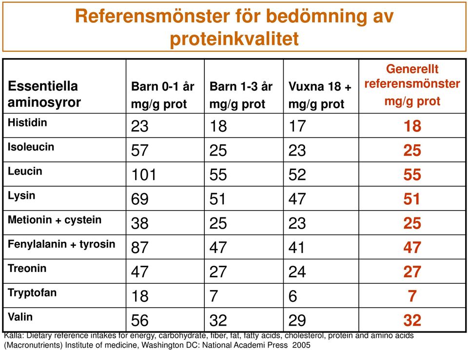 25 Fenylalanin + tyrosin 87 47 41 47 Treonin 47 27 24 27 Tryptofan 18 7 6 7 Valin 56 32 29 32 Källa: Dietary reference intakes for energy,