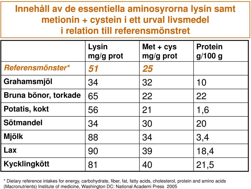 1,6 Sötmandel 34 30 20 Mjölk 88 34 3,4 Lax 90 39 18,4 Kycklingkött 81 40 21,5 * Dietary reference intakes for energy, carbohydrate,