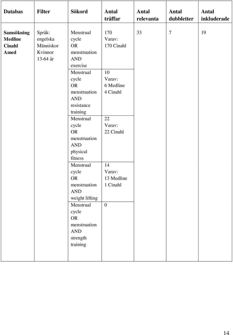 Menstrual cycle OR menstruation AND physical fitness Menstrual cycle OR menstruation AND weight lifting Menstrual cycle OR