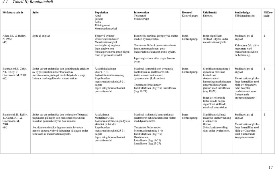 1982 (46) Syfte ej angivet Tjugotvå kvinnor Universitetsstudenter Menstruationscykel varaktighet ej angiven Inget angivet om försökspersonerna intog någon form av preventivmedel Isometrisk maximal