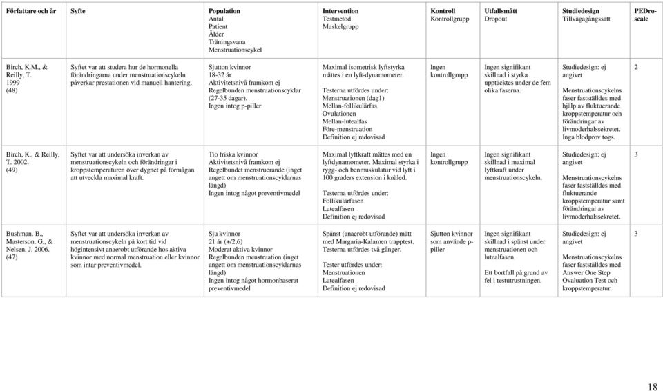 Sjutton kvinnor 18-32 år Aktivitetsnivå framkom ej Regelbunden menstruationscyklar (27-35 dagar). Ingen intog p-piller Maximal isometrisk lyftstyrka mättes i en lyft-dynamometer.