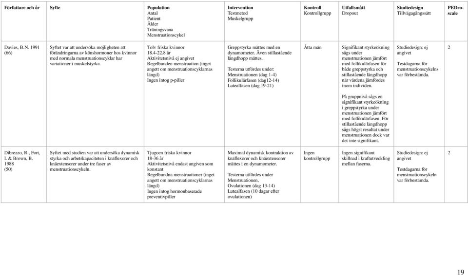 Tolv friska kvinnor 18.4-22.8 år Aktivitetsnivå ej angivet Regelbunden menstruation (inget angett om menstruationscyklarnas längd) Ingen intog p-piller Greppstyrka mättes med en dynamometer.