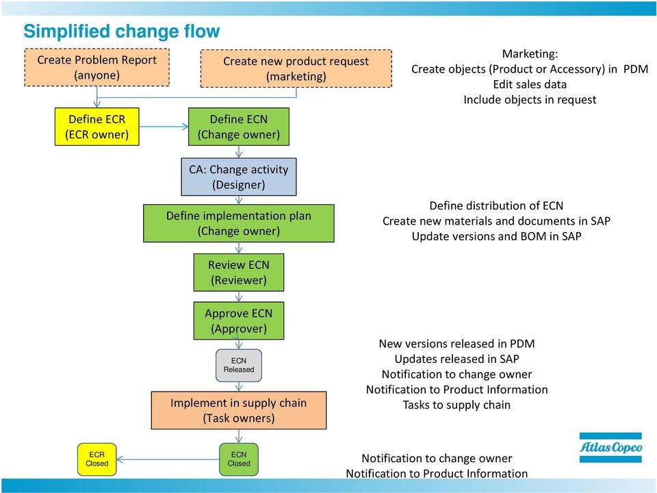 and documents in SAP Update versions and BOM in SAP Review ECN (Reviewer) Approve ECN (Approver) ECN Released Implement in supply chain (Task owners) New versions released in PDM