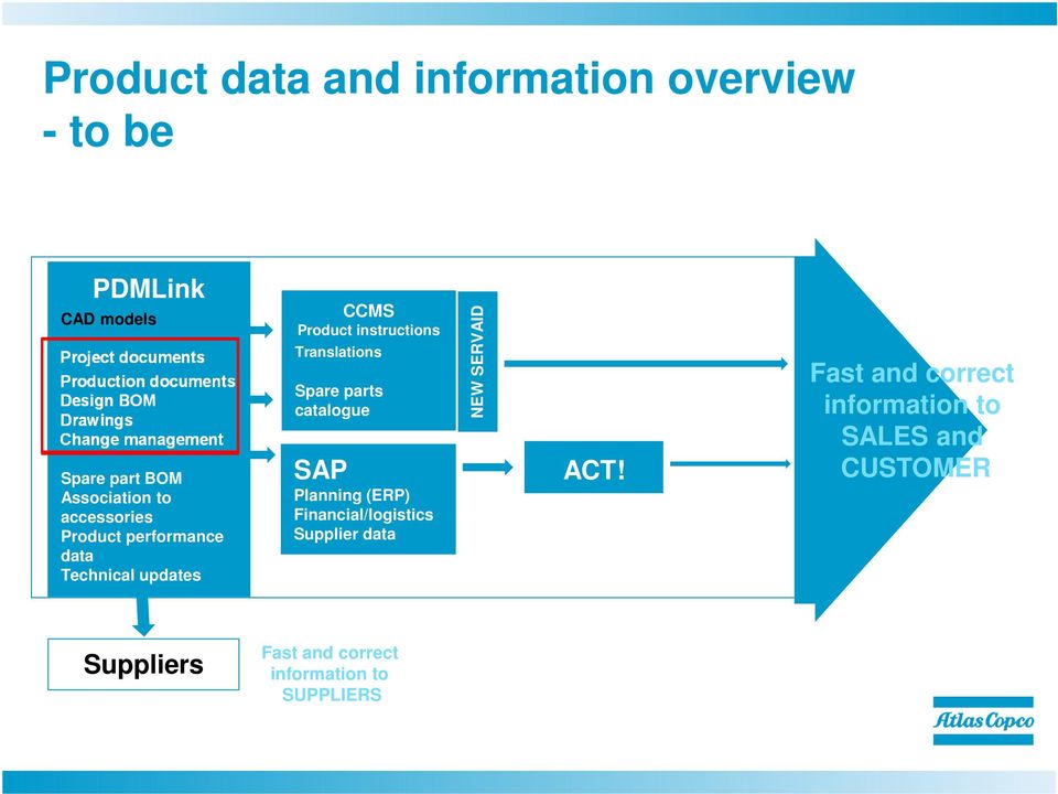 CCMS Product instructions Translations Spare parts catalogue SAP Planning (ERP) Financial/logistics Supplier data