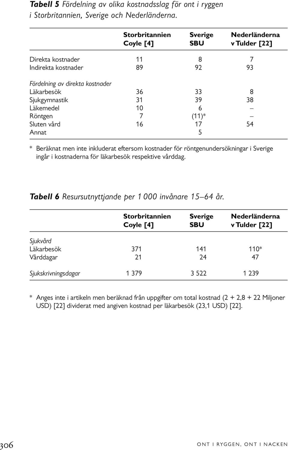 Läkemedel 10 6 Röntgen 7 (11)* Sluten vård 16 17 54 Annat 5 * Beräknat men inte inkluderat eftersom kostnader för röntgenundersökningar i Sverige ingår i kostnaderna för läkarbesök respektive vårddag.