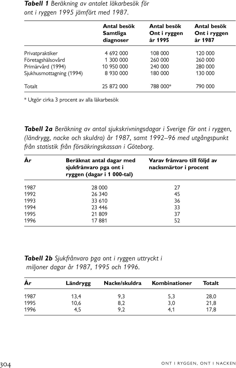 (1994) 10 950 000 240 000 280 000 Sjukhusmottagning (1994) 8 930 000 180 000 130 000 Totalt 25 872 000 788 000* 790 000 * Utgör cirka 3 procent av alla läkarbesök Tabell 2a Beräkning av antal