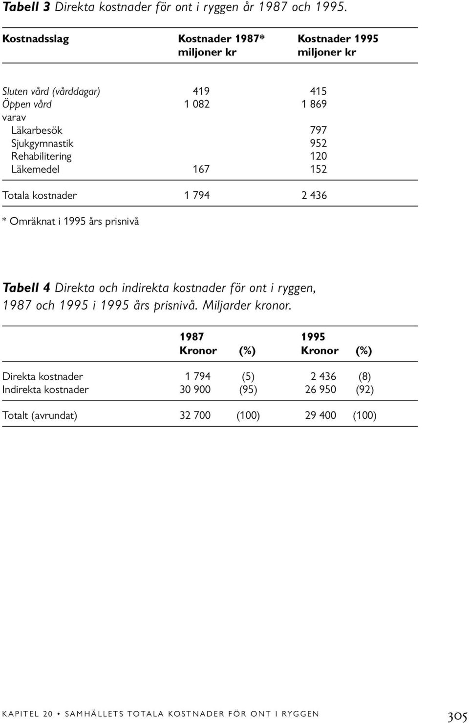Sjukgymnastik 952 Rehabilitering 120 Läkemedel 167 152 Totala kostnader 1 794 2 436 * Omräknat i 1995 års prisnivå Tabell 4 Direkta och indirekta