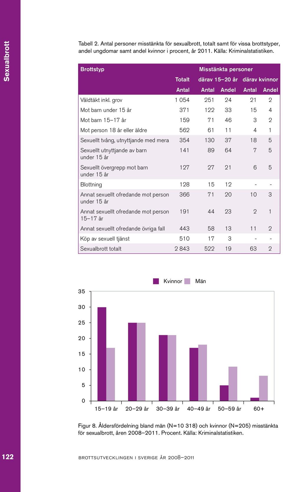 grov 1 054 251 24 21 2 Mot barn under 15 år 371 122 33 15 4 Mot barn 15 17 år 159 71 46 3 2 Mot person 18 år eller äldre 562 61 11 4 1 Sexuellt tvång, utnyttjande med mera 354 130 37 18 5 Sexuellt