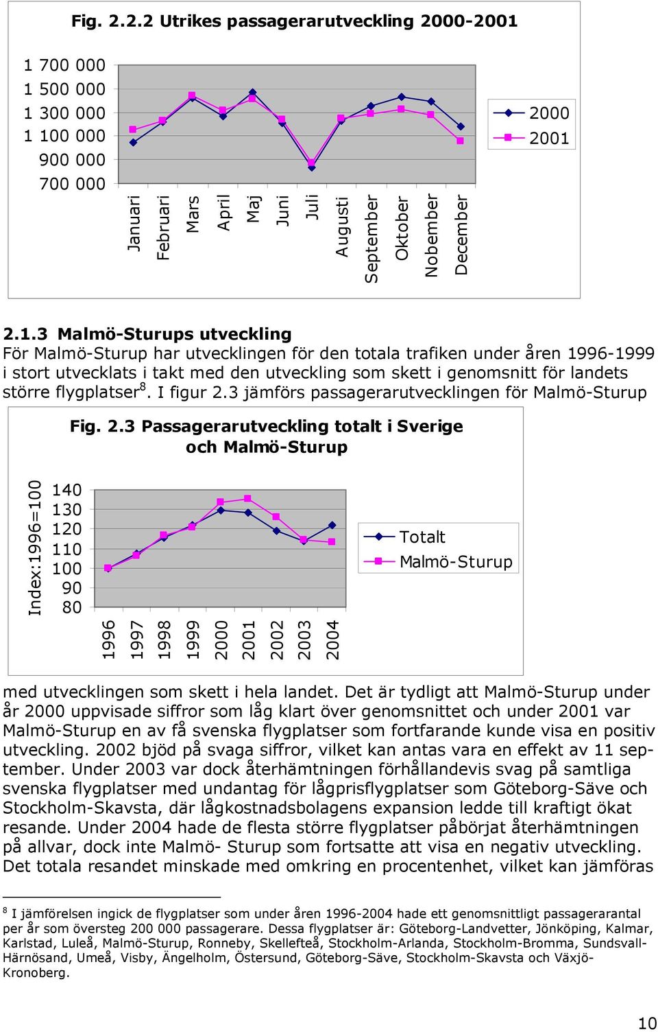 1 700 000 1 500 000 1 300 000 1 100 000 900 000 2000 2001 700 000 Januari Februari Mars April Maj Juni Juli Augusti September Oktober Nobember December 2.1.3 Malmö-Sturups utveckling För Malmö-Sturup