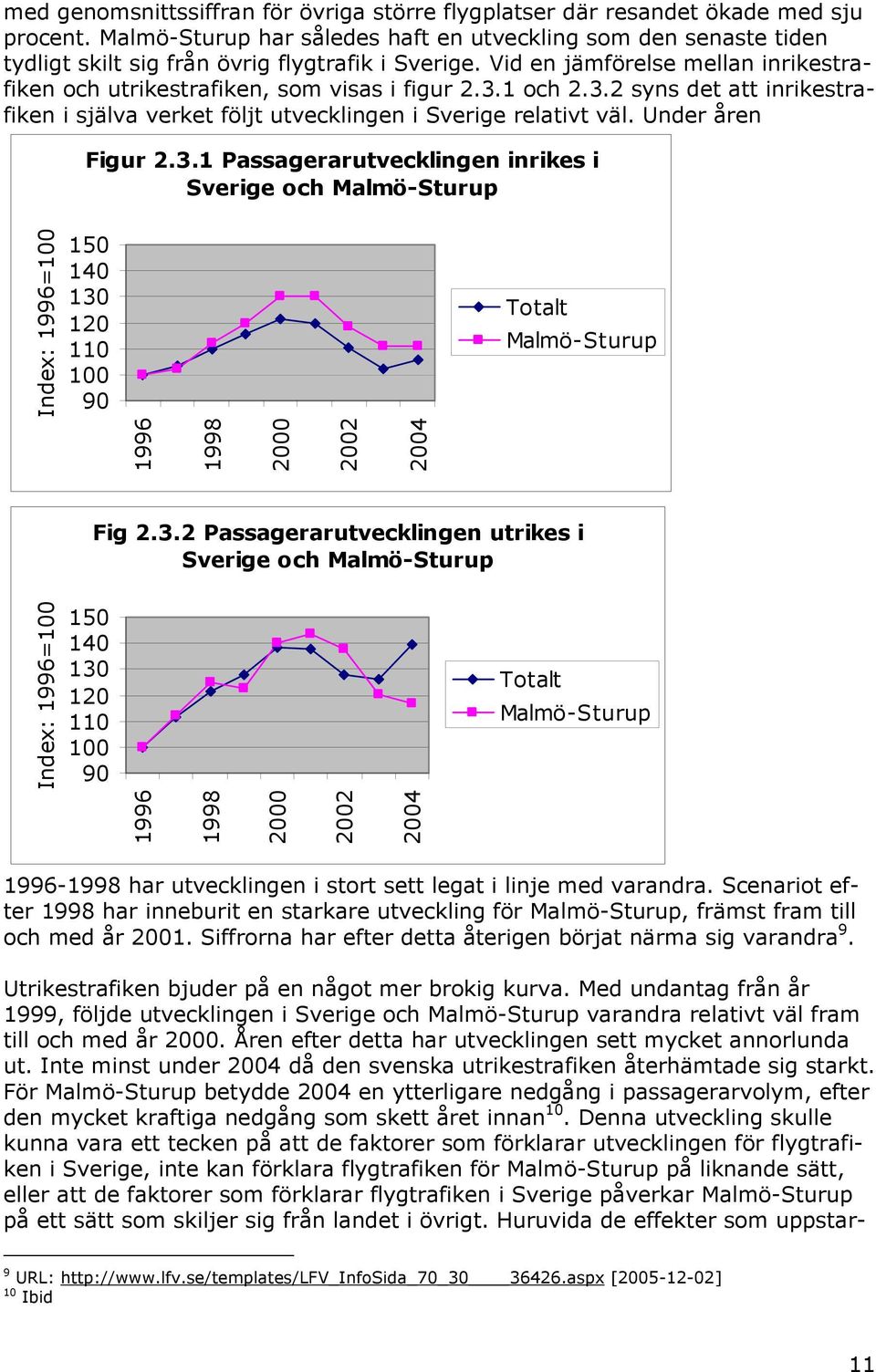 3.1 och 2.3.2 syns det att inrikestrafiken i själva verket följt utvecklingen i Sverige relativt väl. Under åren Figur 2.3.1 Passagerarutvecklingen inrikes i Sverige och Malmö-Sturup Index: 1996=100 150 140 130 120 110 100 90 Totalt Malmö-Sturup 1996 1998 2000 2002 2004 Fig 2.