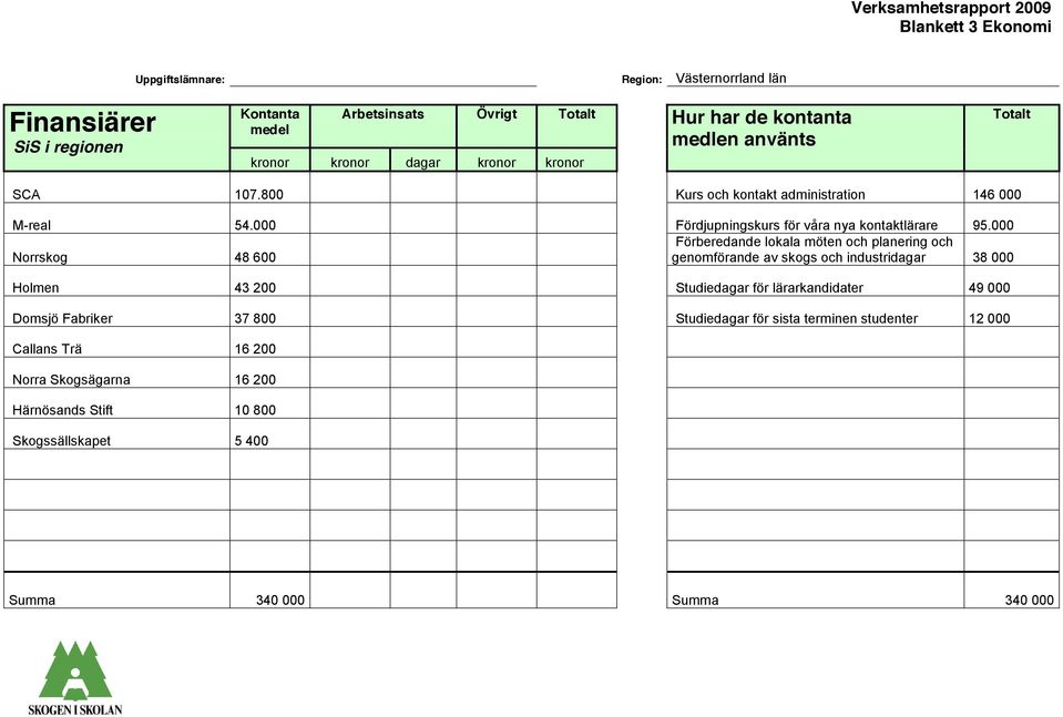 000 Förberedande lokala möten och planering och Norrskog 48 600 genomförande av skogs och industridagar 38 000 Holmen 43 200 Studiedagar för lärarkandidater 49 000