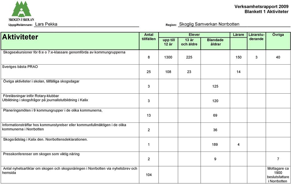 Föreläsningar inför Rotary-klubbar Utbildning i skogsfrågor på journalistutbildning i Kalix 3 120 Planeringsmöten i 9 kommungrupper i de olika kommunerna, 13 69 Informationsträffar hos