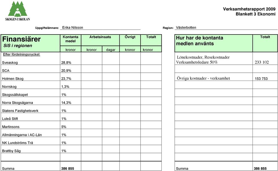 Resekostnader Verksamhetsledare 50% 233 102 Holmen Skog 23,7% Övriga kostnader - verksamhet 153 753 Norrskog 1,3% Skogssällskapet 1% Norra