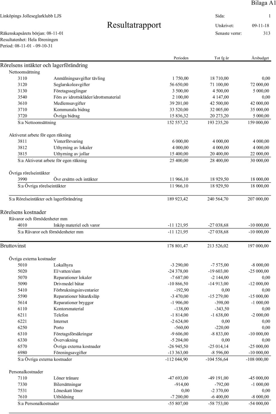 Företagsseglingar 3 500,00 4 500,00 5 000,00 3540 Förs av idrottskläder/idrottsmaterial 2 100,00 4 147,00 0,00 3610 Medlemsavgifter 39 201,00 42 500,00 42 000,00 3710 Kommunala bidrag 33 520,00 32