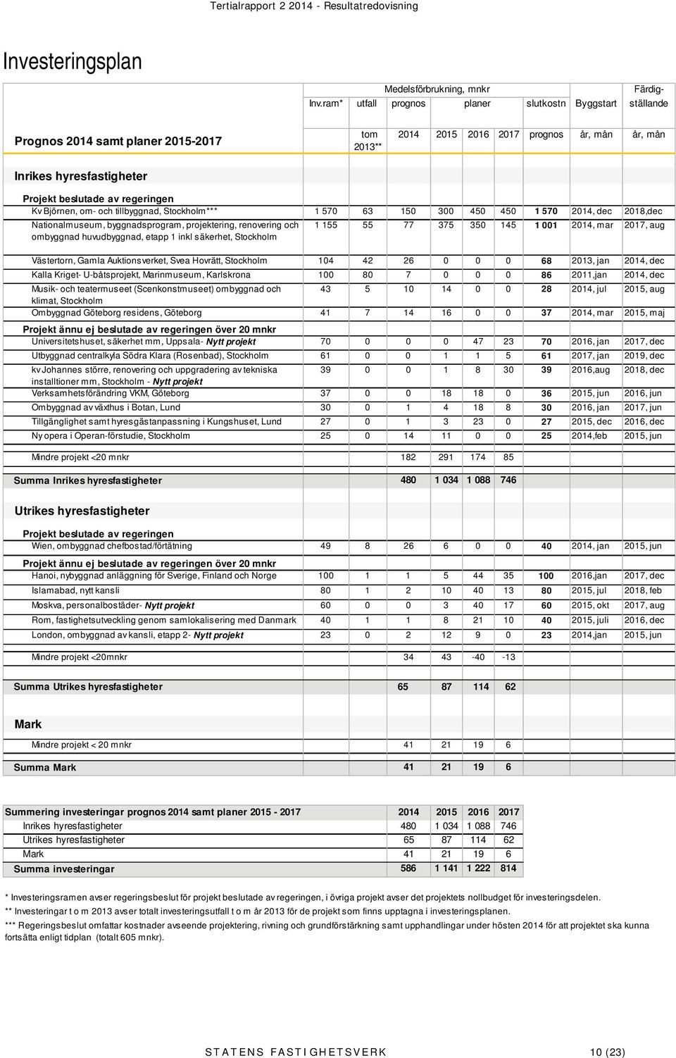 regeringen Kv Björnen, om- och tillbyggnad, Stockholm*** 1 570 63 150 300 450 450 1 570 2014, dec 2018,dec Nationalmuseum, byggnadsprogram, projektering, renovering och ombyggnad huvudbyggnad, etapp