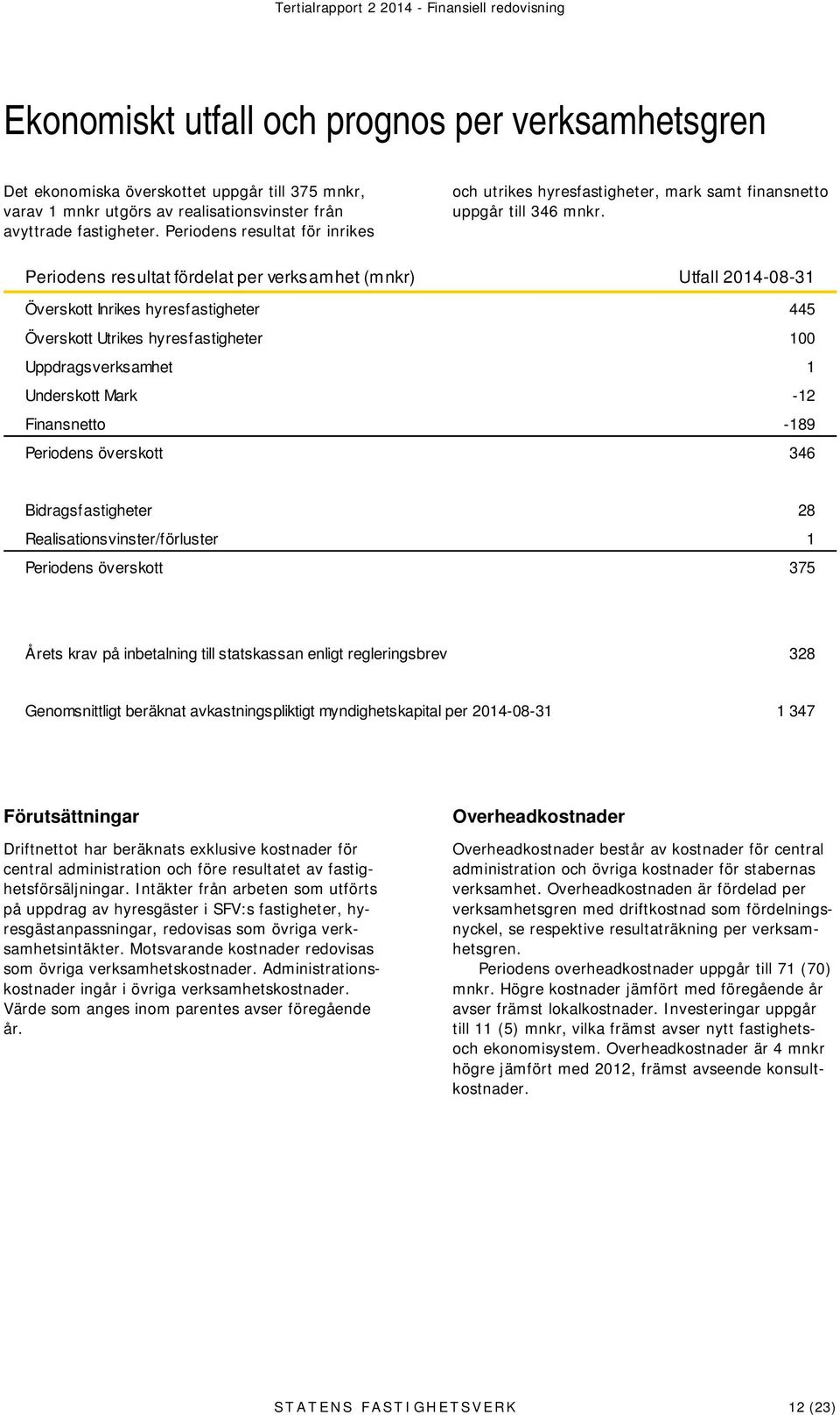 Periodens resultat fördelat per verksamhet (mnkr) Utfall 2014-08-31 Överskott Inrikes hyresfastigheter 445 Överskott Utrikes hyresfastigheter 100 Uppdragsverksamhet 1 Underskott Mark -12 Finansnetto