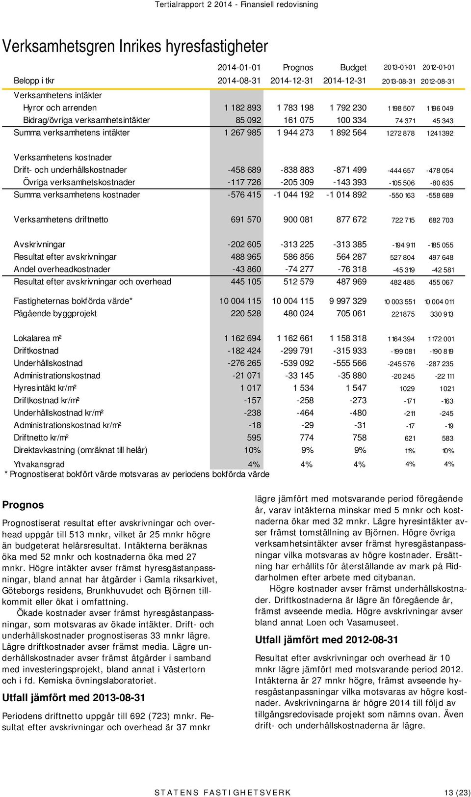 intäkter 1 267 985 1 944 273 1 892 564 1272 878 1241392 Verksamhetens kostnader Drift- och underhållskostnader -458 689-838 883-871 499-444 657-478 054 Övriga verksamhetskostnader -117 726-205