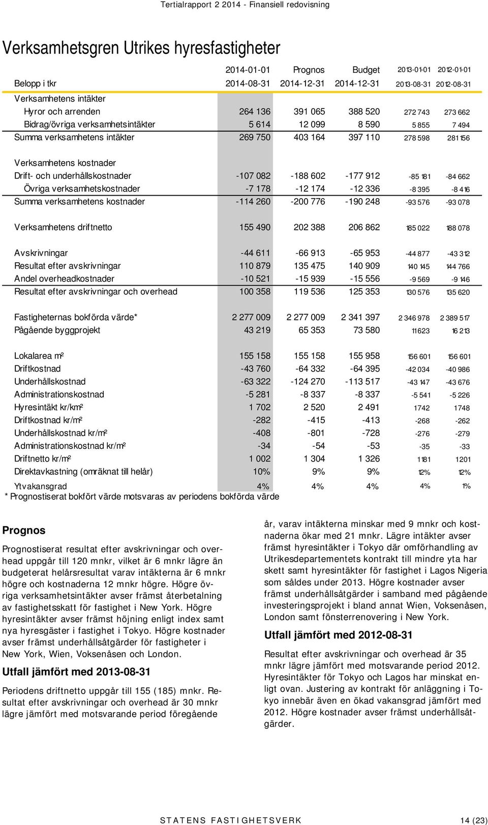 164 397 110 278 598 281156 Verksamhetens kostnader Drift- och underhållskostnader -107 082-188 602-177 912-85 181-84 662 Övriga verksamhetskostnader -7 178-12 174-12 336-8 395-8 416 Summa