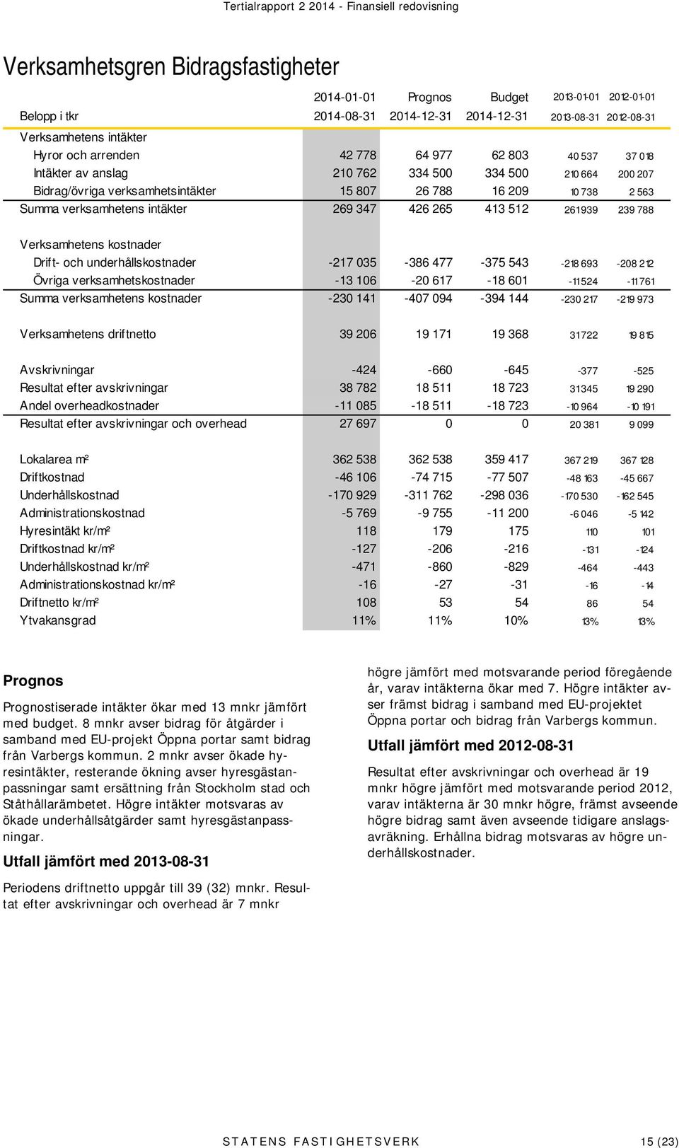 563 Summa verksamhetens intäkter 269 347 426 265 413 512 261939 239 788 Verksamhetens kostnader Drift- och underhållskostnader -217 035-386 477-375 543-218 693-208 212 Övriga verksamhetskostnader -13